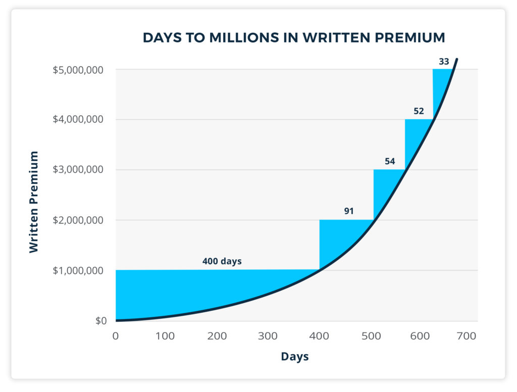 Days to millions