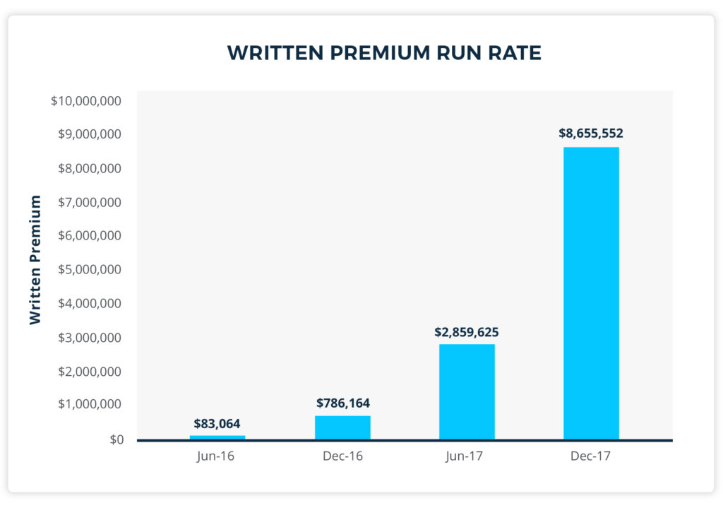 written premium run rate