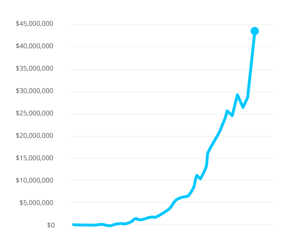 Yearly Written Premium Run Rate