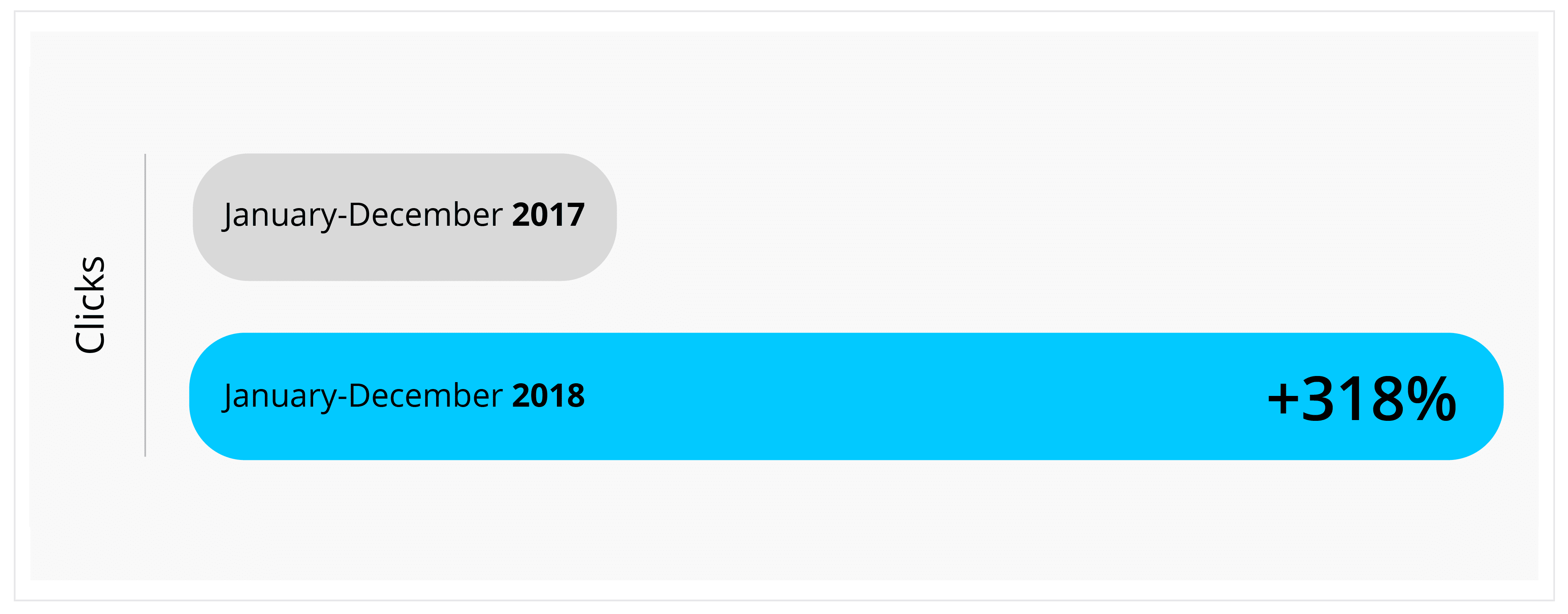 Brand Clicks Comparison - 2018 vs 2017