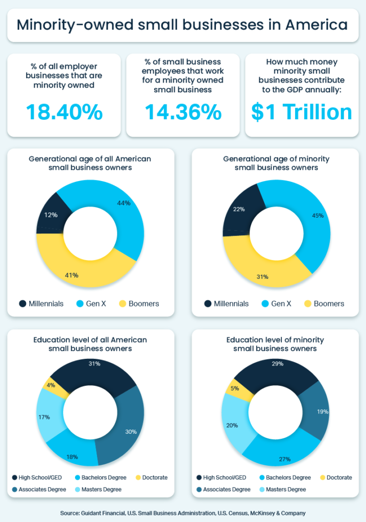 Minority-owned small businesses in America infographic