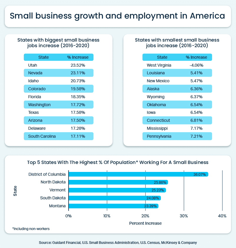 Small business growth and employment by state