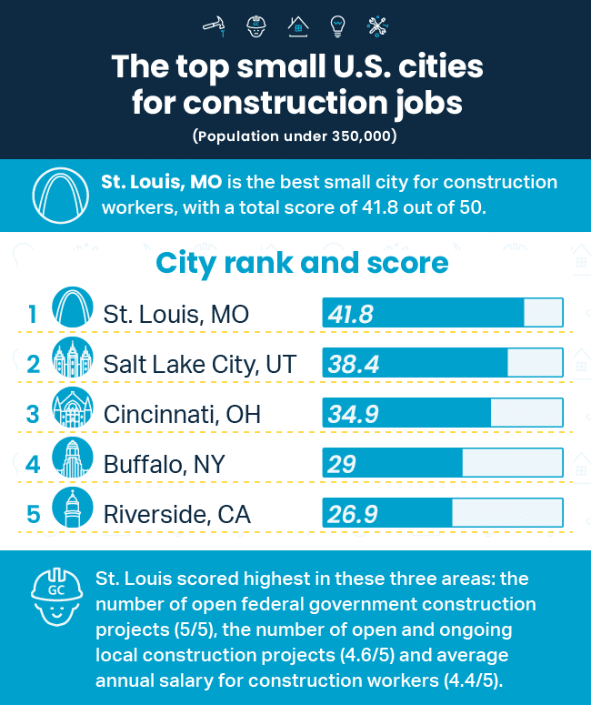 Chart ranking the top small U.S. cities for construction jobs