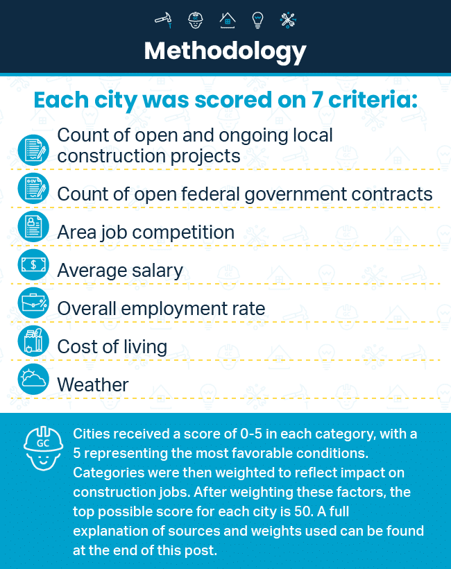 Methodology used to rank the best cities for construction work