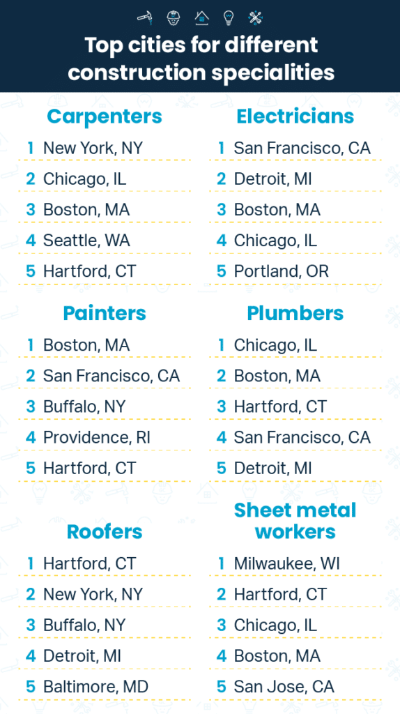 Charts ranking the best cities for different kinds of construction workers