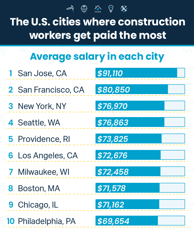 Chart ranking the cities where construction workers get paid the most