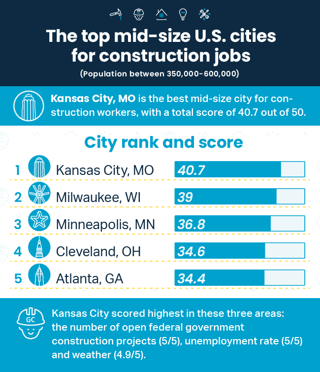Chart ranking the top mid-sized U.S. cities for construction jobs