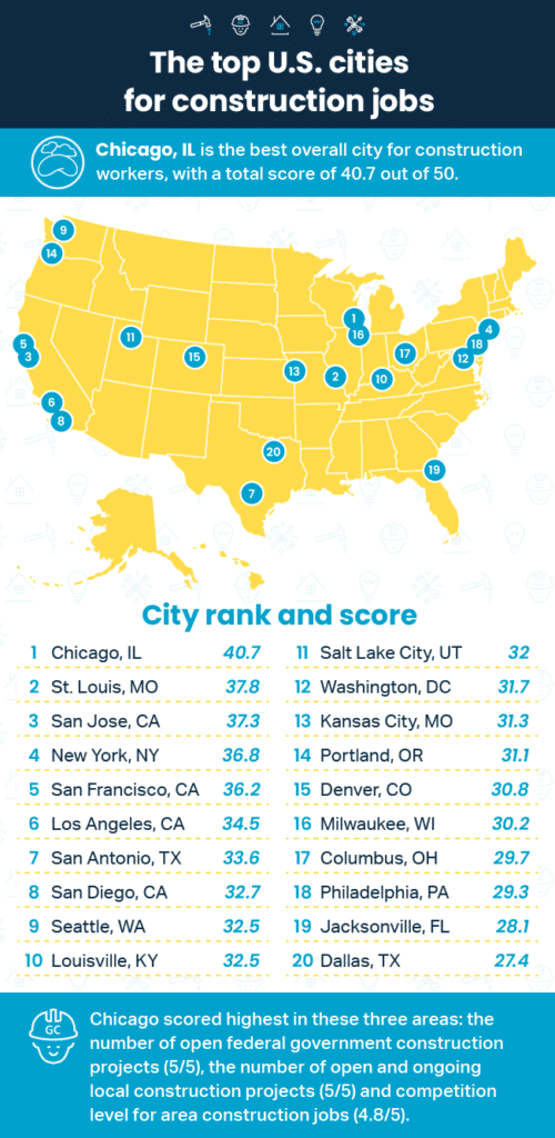 A map ranking the top U.S. cities for construction jobs