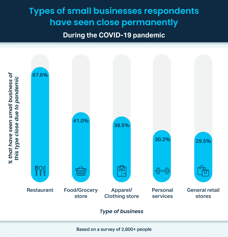 The types of small businesses that have closed during the pandemic