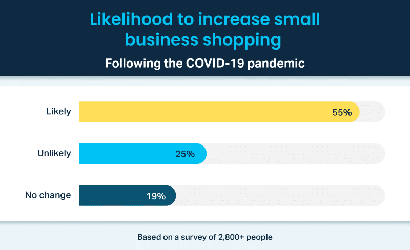 How likely people are to increase how often they shop at small businesses