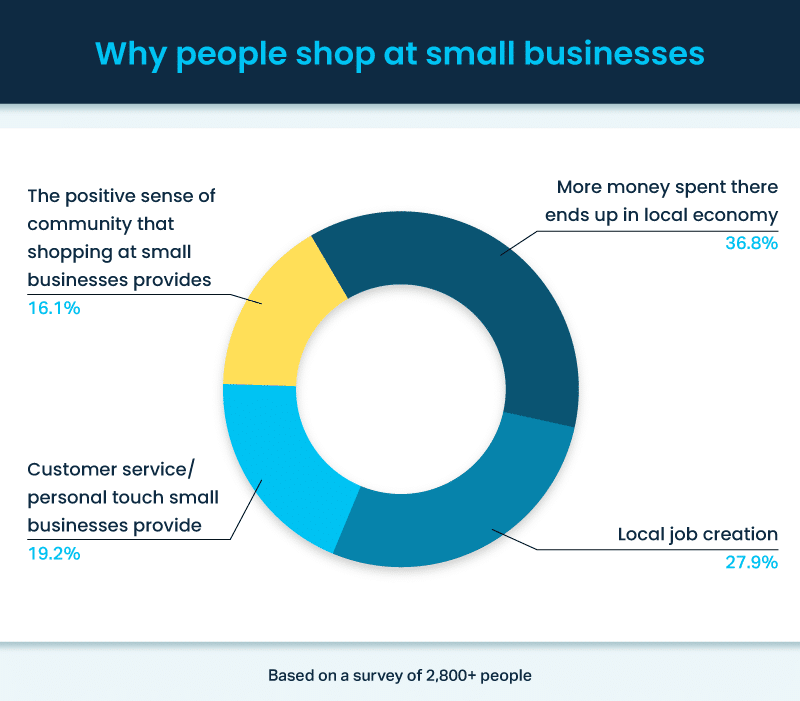 Chart of why people shop at small businesses