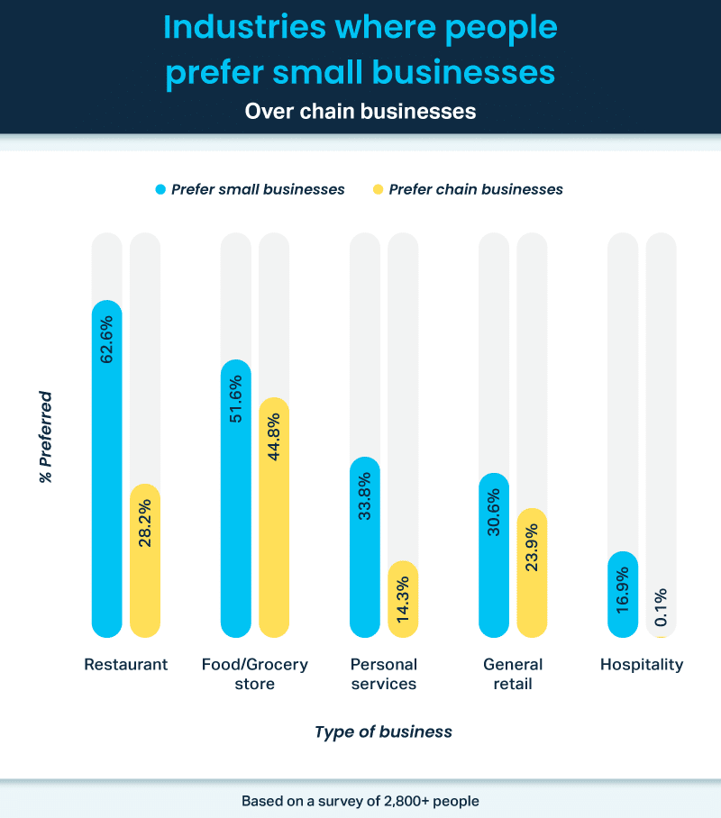 Industries where people prefer small businesses