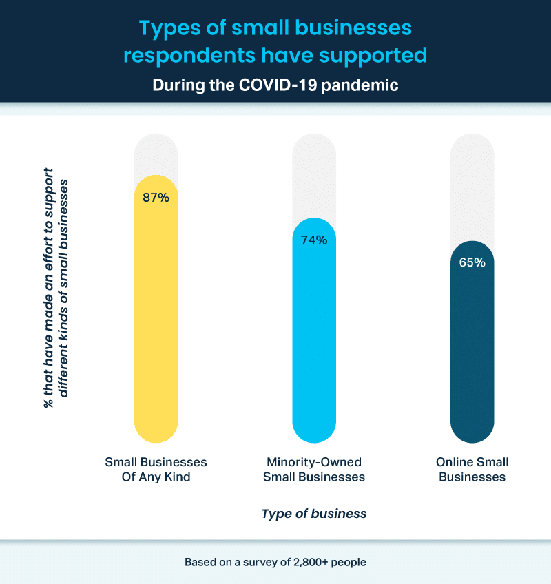 74% say they have made an effort to support minority-owned businesses