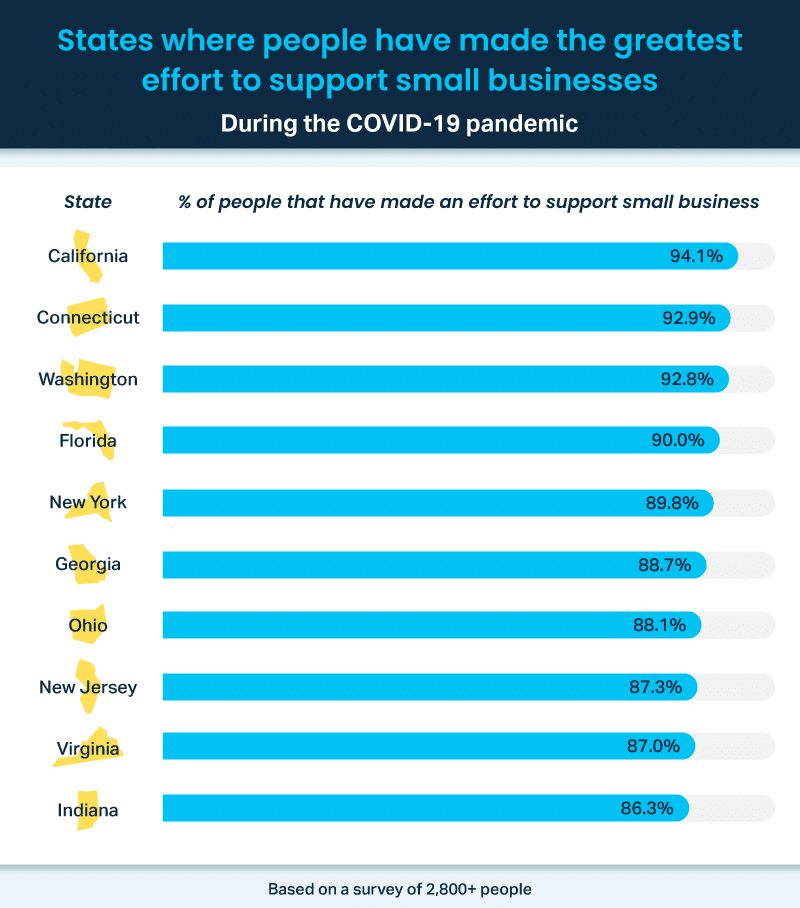 States where people have made the greatest effort to support small businesses during the COVID-19 pandemic