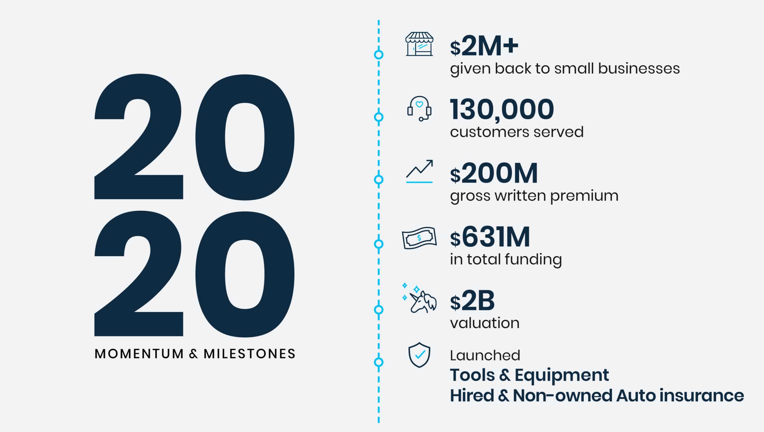 Momentum & milestones: How we’re helping small businesses thrive