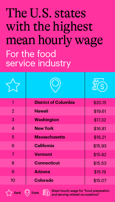 statistics on the states with the highest mean hourly wage for food service workers