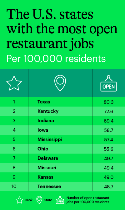 statistics on the states with the most open restaurant jobs per 100K residents