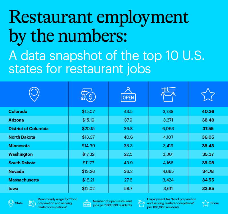 statistics on the top 10 states for restaurant jobs