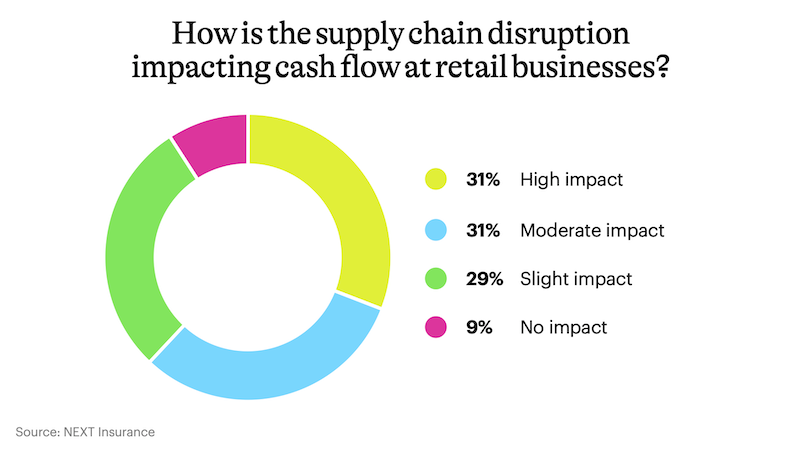 Donut chart showing percentages of retail businesses experiencing cash flow impacts by the supply chain disruption
