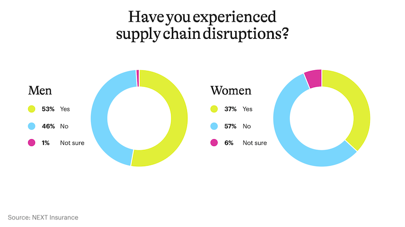 Donut charts showing percentages of business owners experiencing supply chain issues by gender.