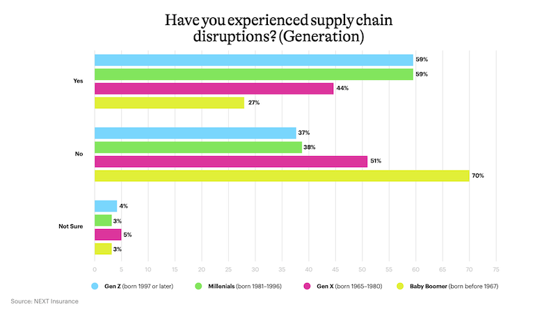 Bar chart showing percentages of business owners experiencing supply chain issues by generation..