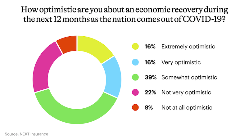 Donut chart showing percentages of retail business optimism about economic recovery in 12 months.