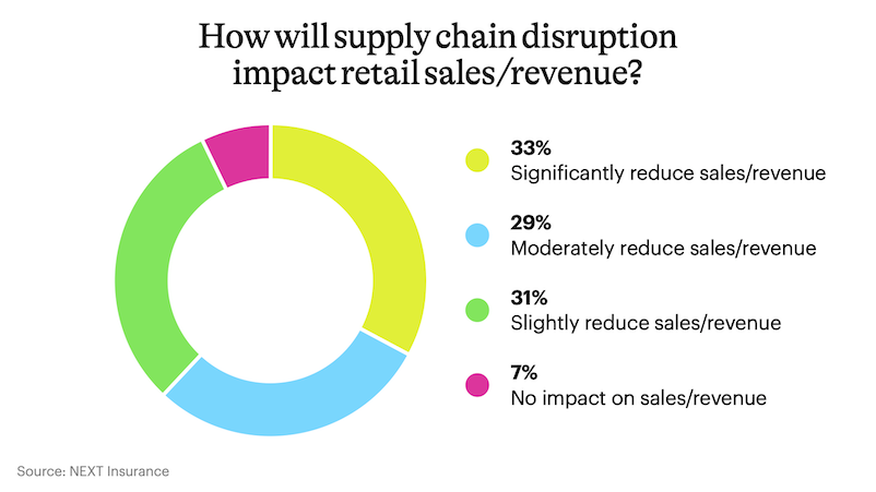 Donut chart showing percentages of retail businesses experiencing sales and revenue impacts by the supply chain disruption