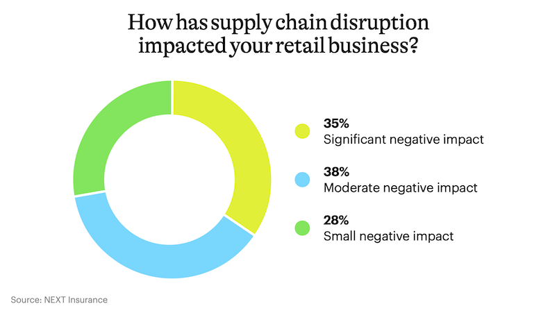 Donut chart showing percentages of retail businesses negatively impacted by the supply chain disruption.
