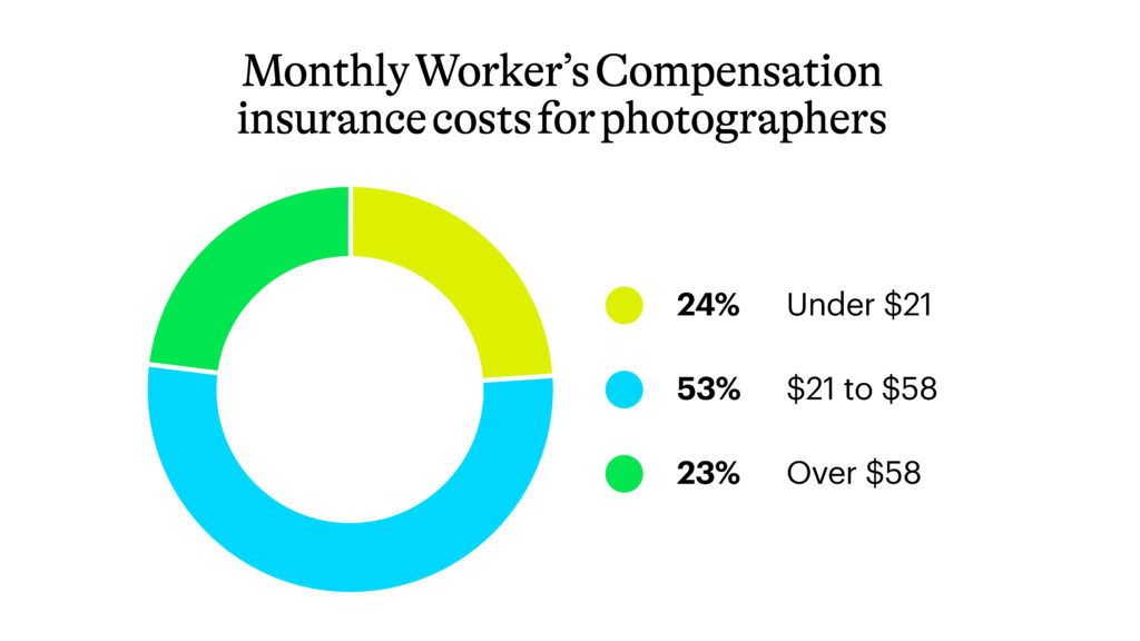 Workers' comp insurance costs for photographers