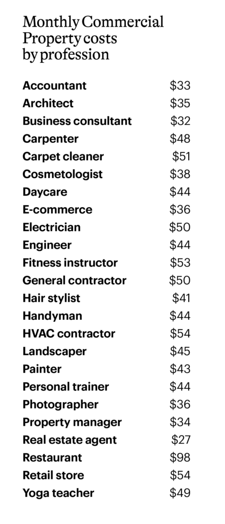 Commercial Property insurance costs