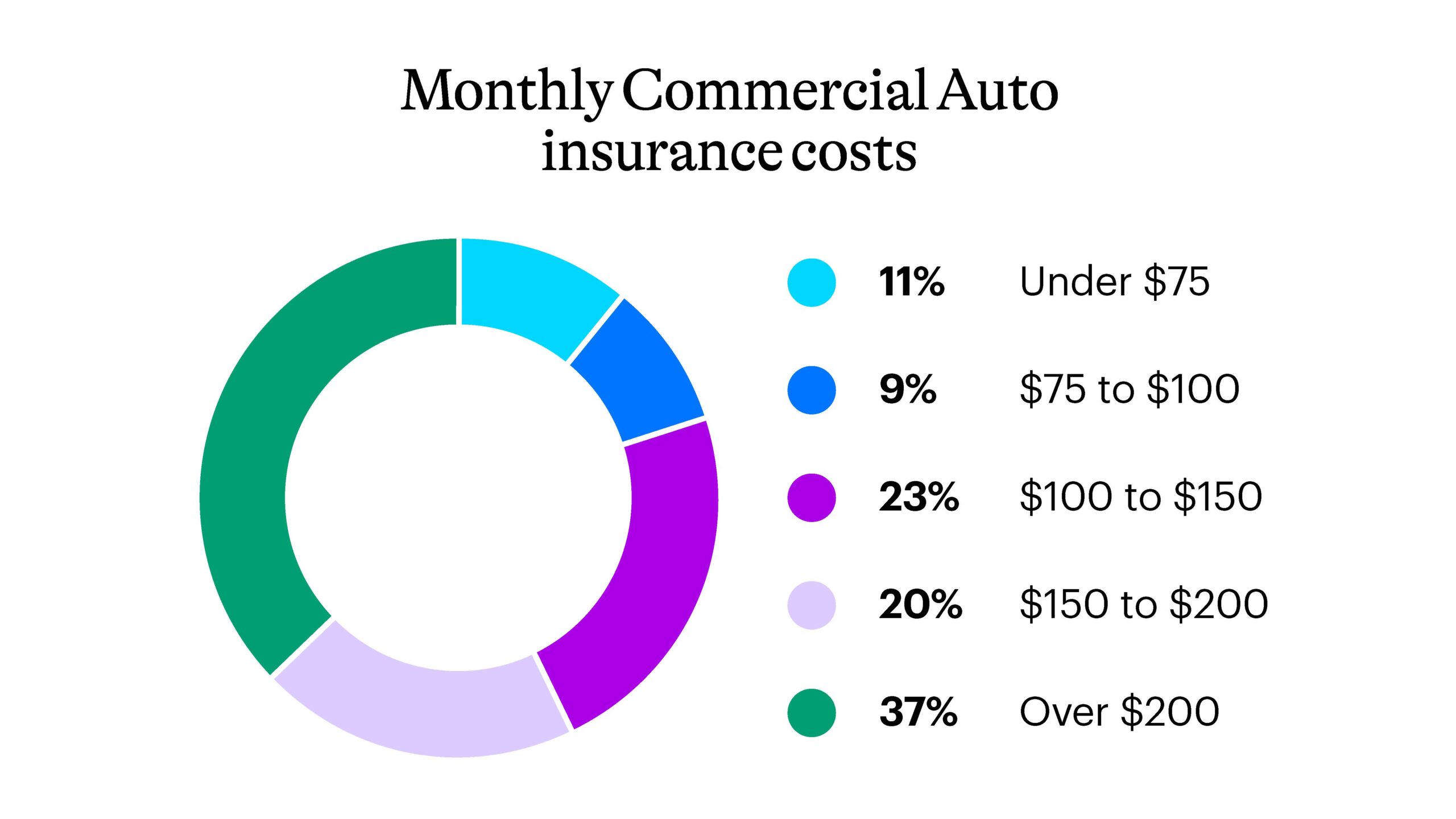 Monthly Commercial Auto insurance costs