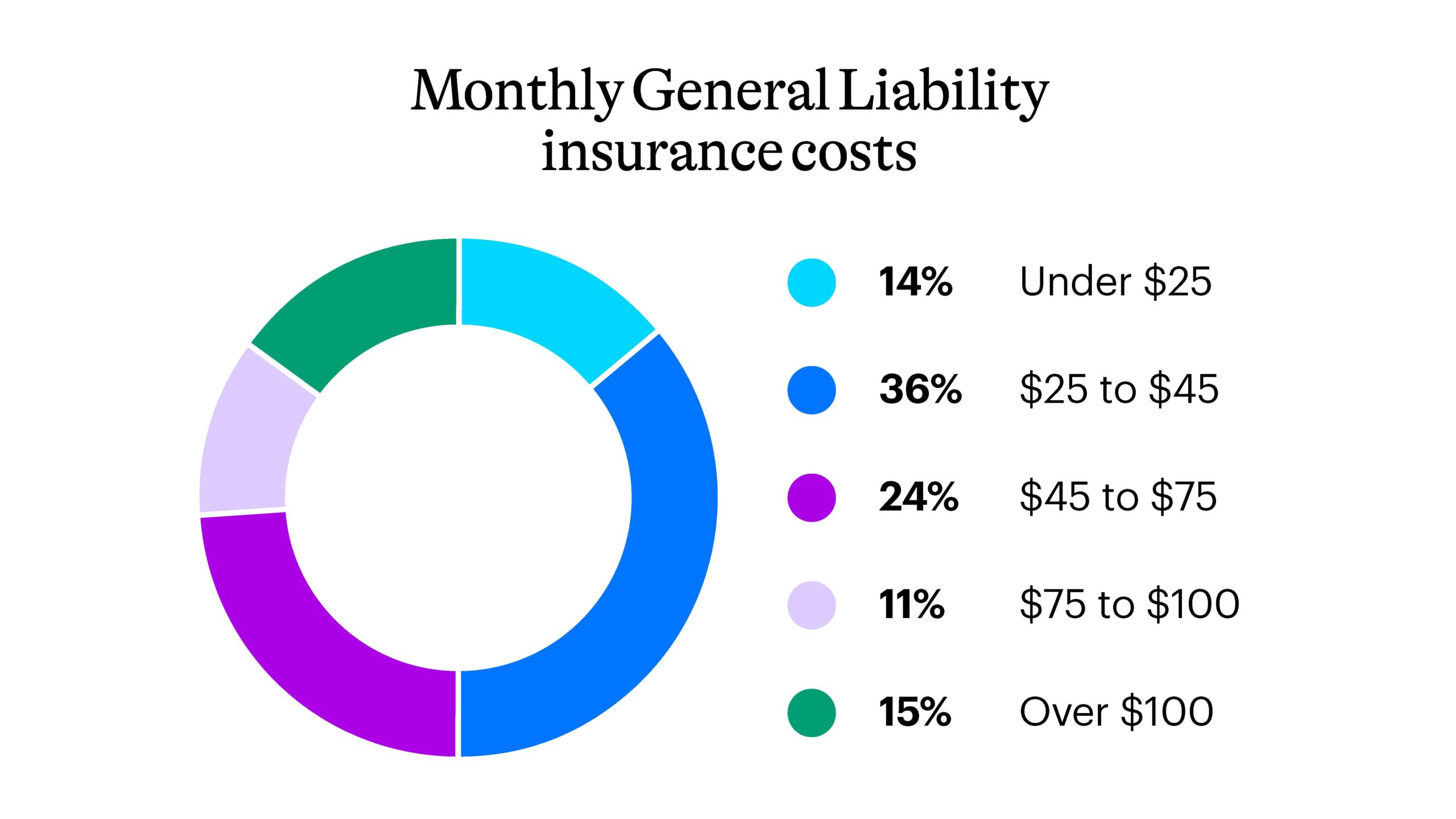 Monthly General Liability insurance costs