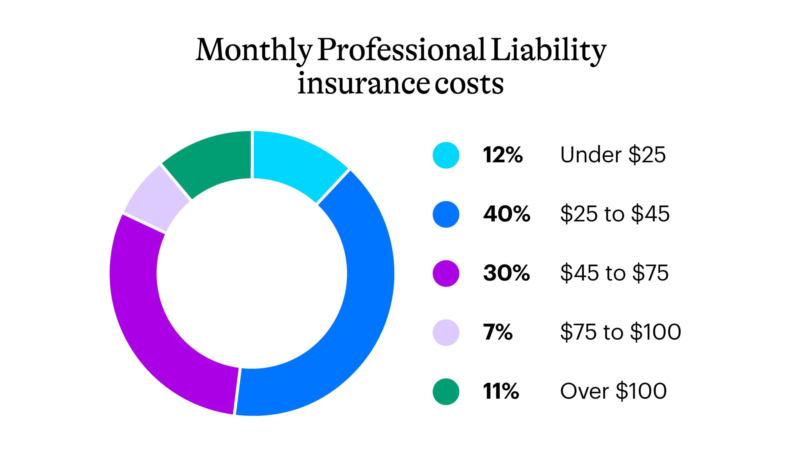 Monthly Professional Liability Insurance Costs