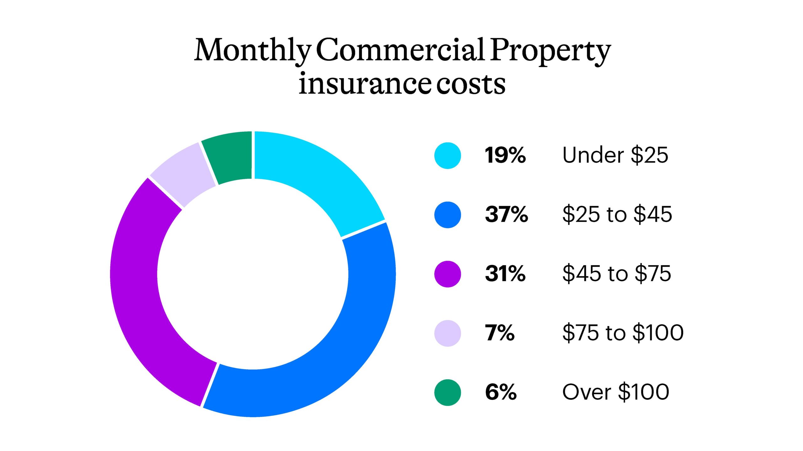 Monthly Commercial Property insurance costs