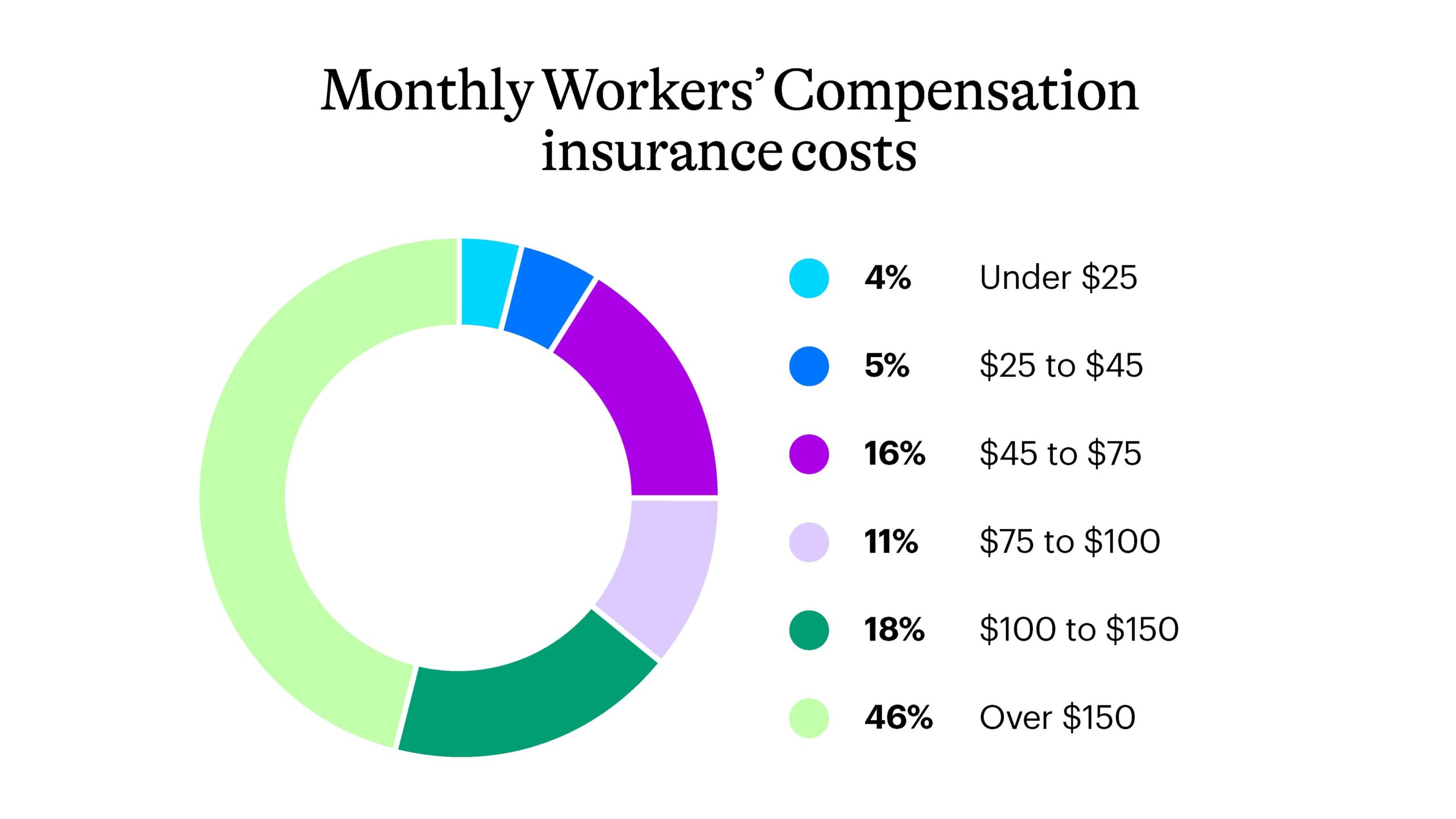 Monthly Workers’ Compensation insurance costs
