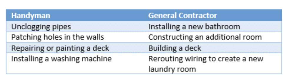 west virginia handyman content chart