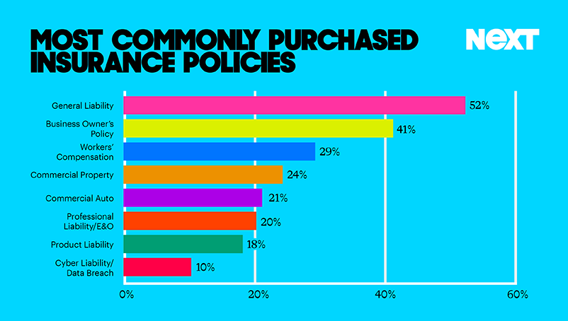 NEXT commonly purchased insurance graph