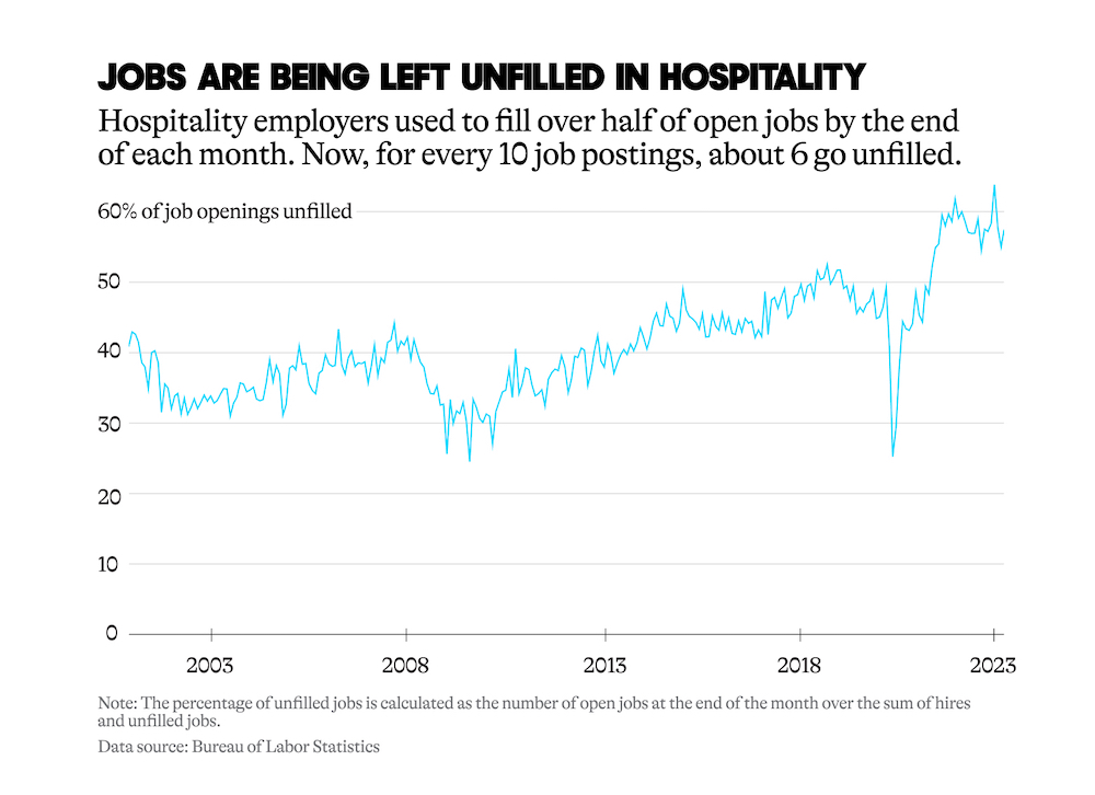 Line graph of jobs left unfilled in the hospitality industry since 2000.