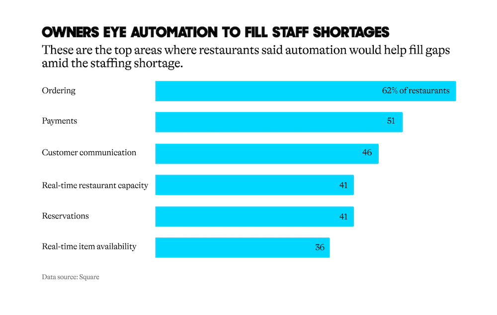 A bar graph of the top areas where automation may help fill gaps amid restaurant staffing shortages. Areas include: ordering, payments, customer communication, real-time restaurant capacity, reservations and real-time item availability.