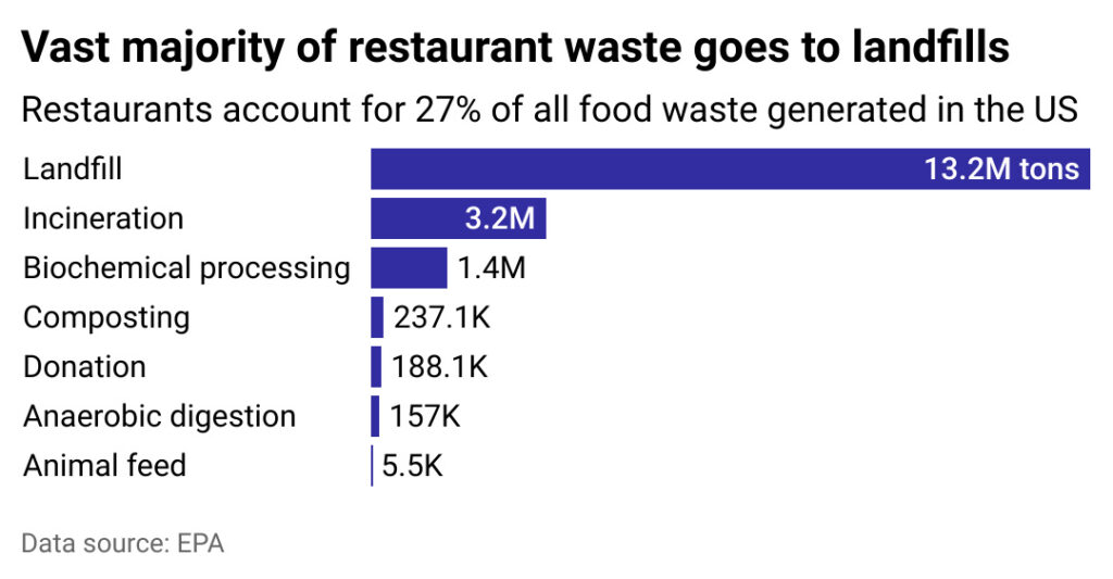 graph showing that restaurants account for 27% of US food waste