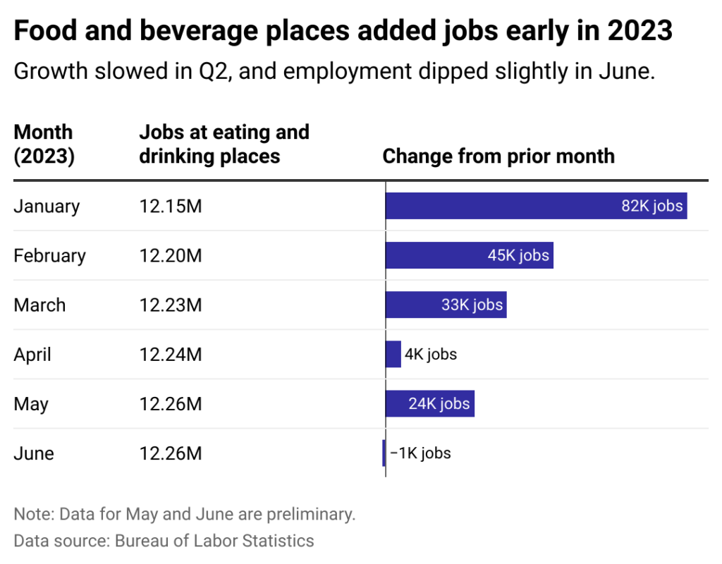 Graph showing Bureau of Labor Statistics job growth for the food and beverage industry from January-June 2023. While food and beverage places added jobs in early 2023, growth slowed in Q2 and employment dipped slightly in June.