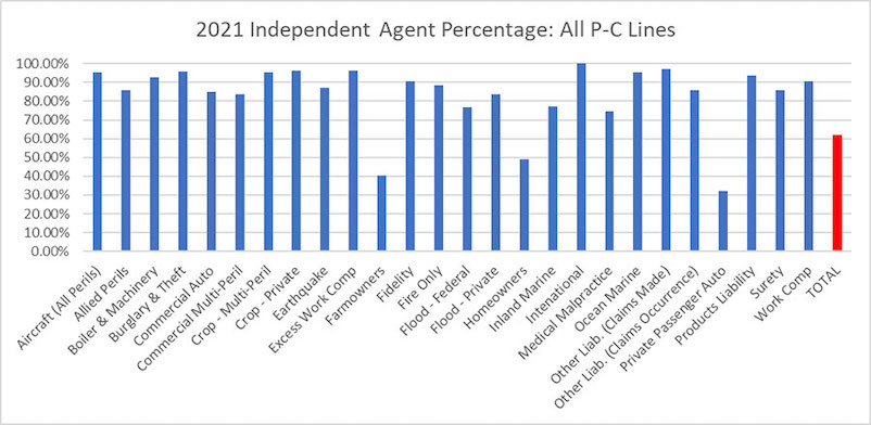 Graph showing the percentage breakdown of independent agent property-casualty lines. (What P-C lines independent agents sell the most.)