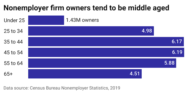 Bar graph displaying the ages of owners of businesses with no employees. Most nonemployer firm owners are middle aged. 