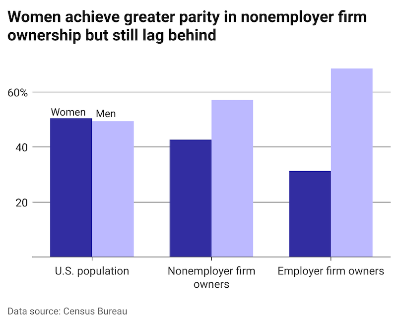 Bar graph displaying the breakdown of women entrepreneurs vs. men.