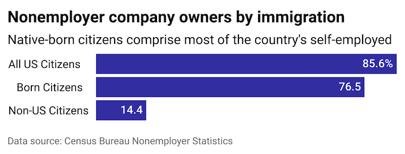 Bar graph displaying the citizenship status of nonemployee business owners. Native-born citizens comprise most of the country's self-employed.