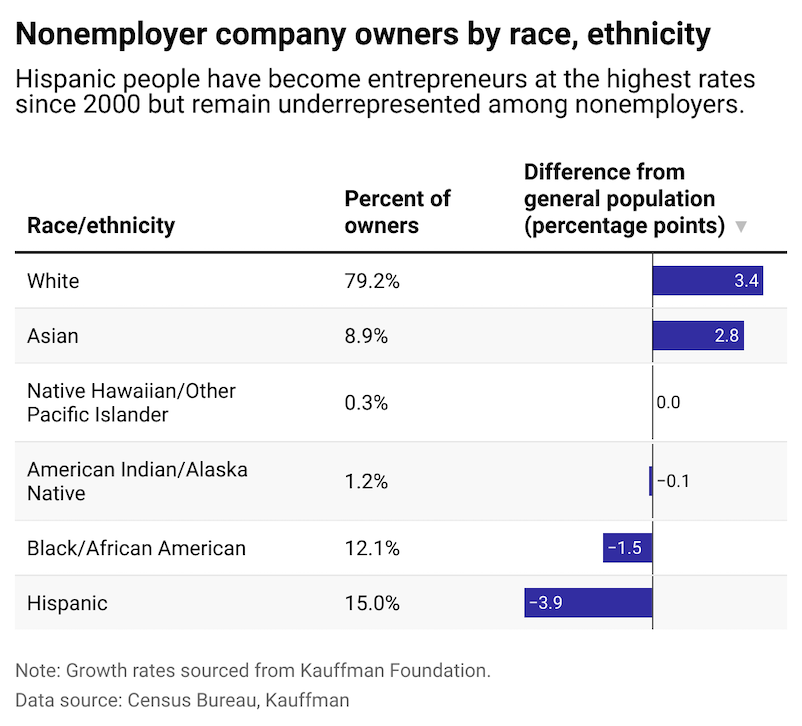 Chart displaying nonemployer company owners by race. While Hispanic people have become entrepreneurs at the highest rates since 2000, they remain unrepresented among nonemployers.