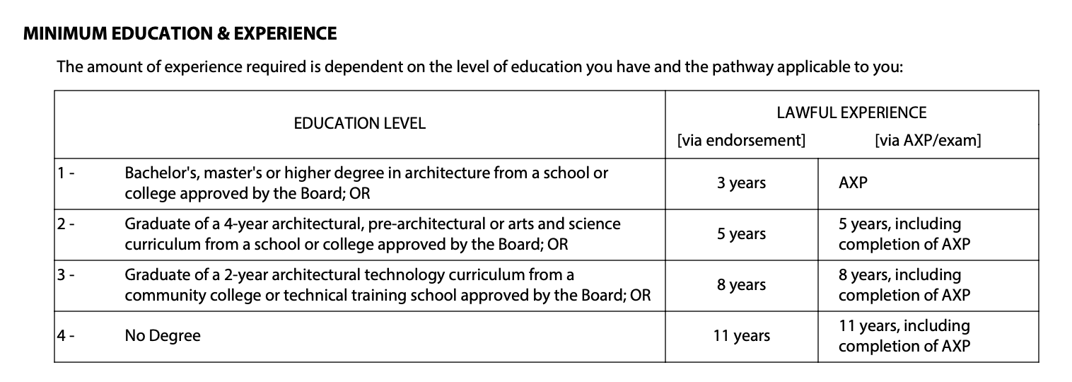 hawaii architect license minimum education