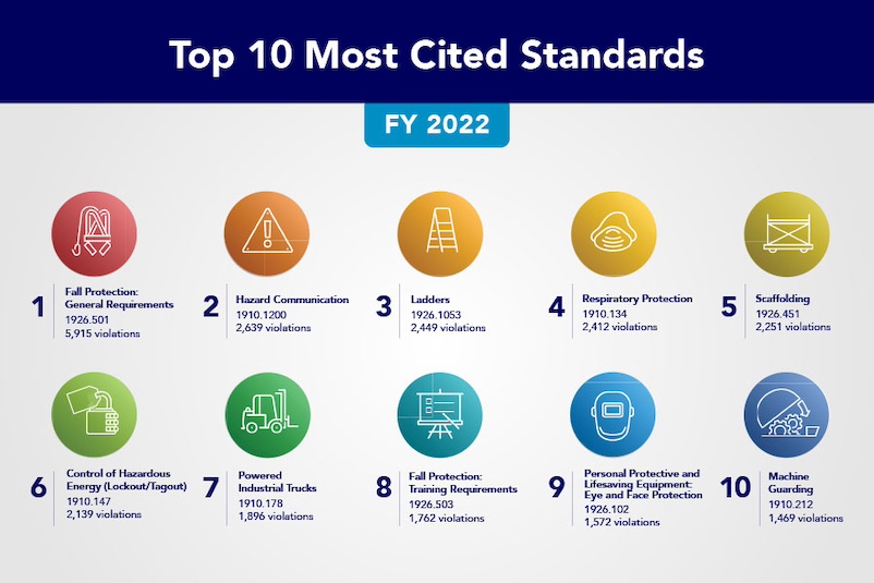 FY2022 top ten OSHA cited standards 1