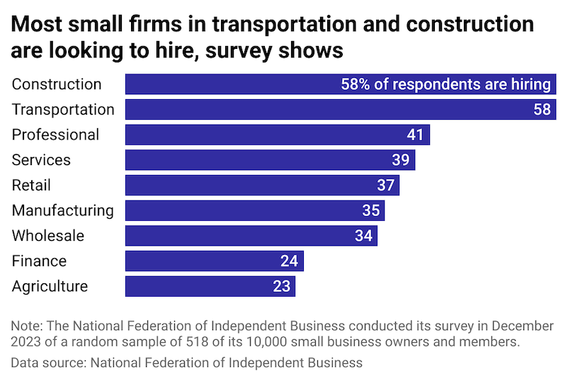 Small business industries hiring graph 802x454