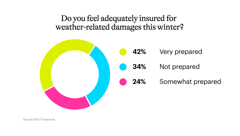 Restaurant insurance weather damage 802x454